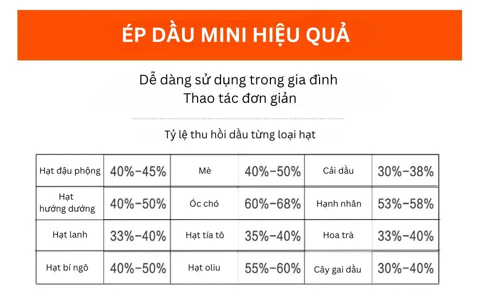 Tỷ lệ thu hồi dầu từng loại hạt