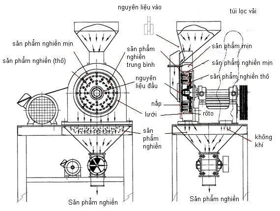 sơ đồ nguyên lý hoạt động của máy nghiền bột công nghiệp