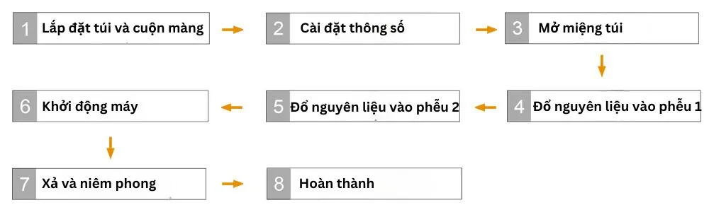 Sơ đồ quy trình thực hiện đóng gói nguyên liệu hỗn hợp