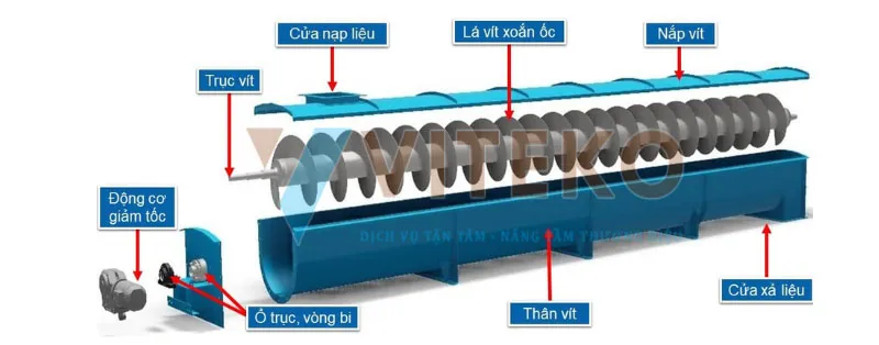 nguyên lý hoạt động máy đóng thuốc bột dựa vào hoạt động trục vít