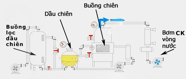 Nguyên lý hoạt động công nghệ chiên chân không