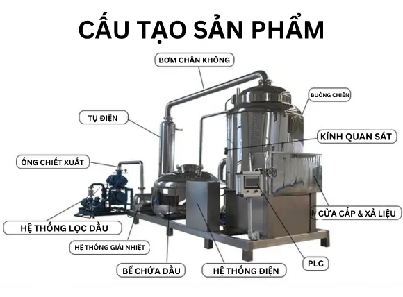 Cấu tạo của máy chiên chân không 100kg BYZK-1400