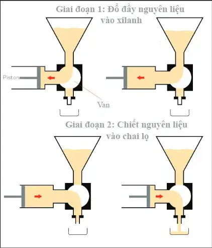 nguyên lý hoạt động của máy chiết rót piston