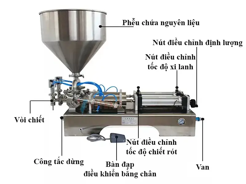 cấu tạo của máy chiết rót piston 2 vòi