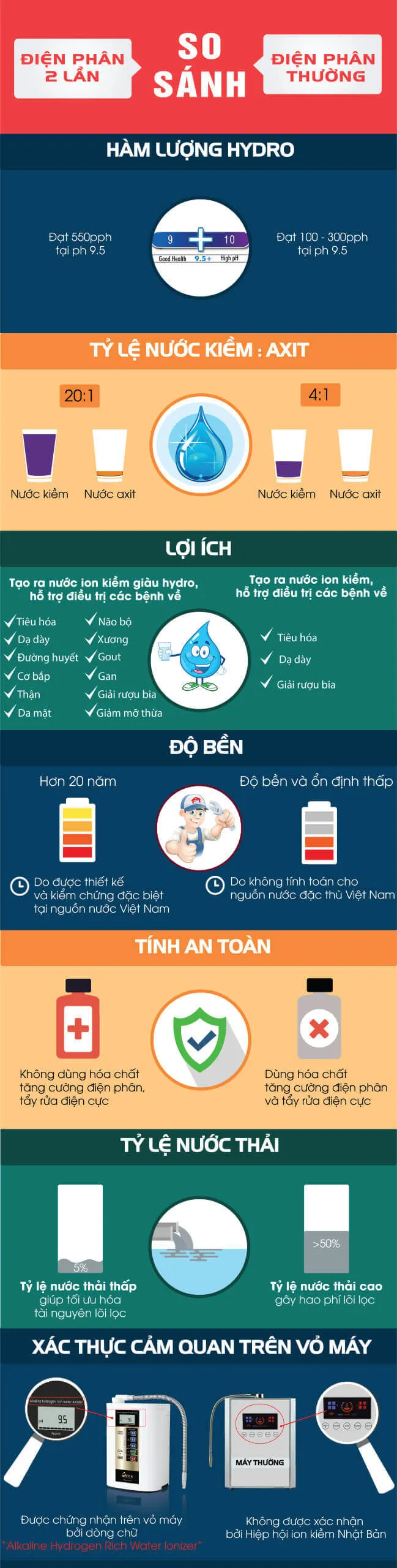 công nghệ điện phân 2 lần