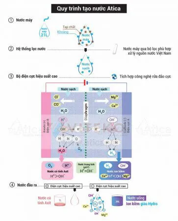 nguyên lý hoạt động - máy lọc nước atica gold