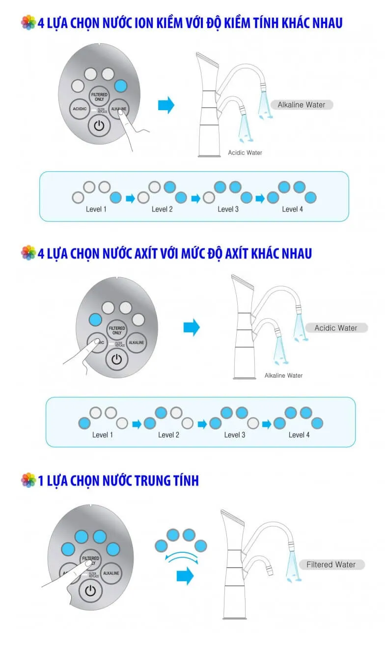 9 chế độ nước của máy ionia u blue