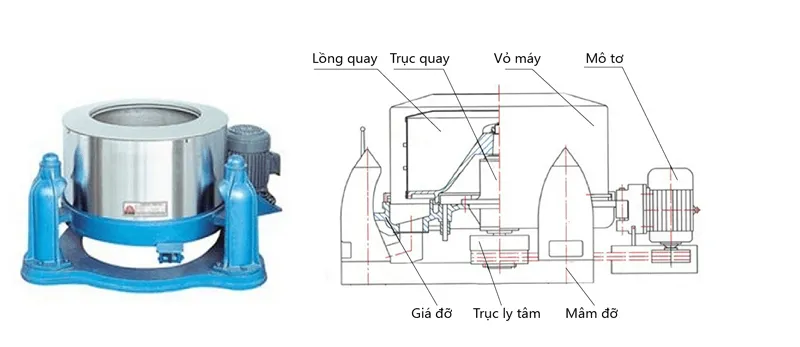 cơ cấu hoạt động máy ly tâm tách nước cho rau xanh