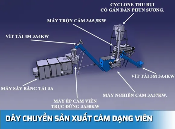 Dây chuyền sản xuất cám viên