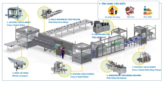 Giải pháp tự động hóa trong quy trình đóng gói sản phẩm