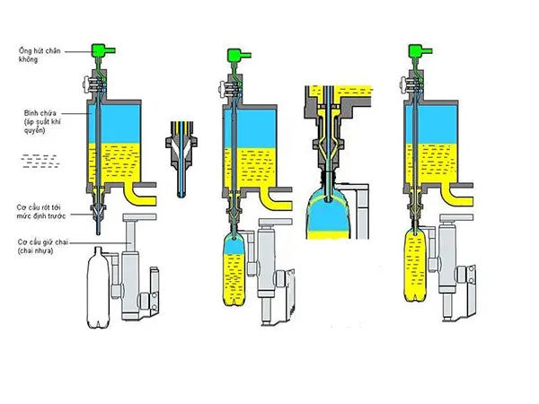 Các bước sử dụng máy chiết rót công nghiệp