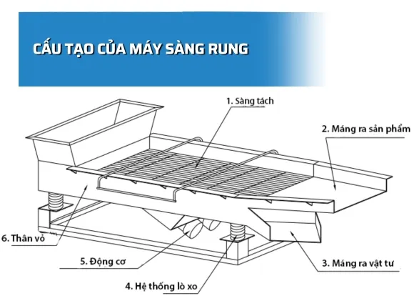 Cấu tạo cơ bản của máy sàng rung