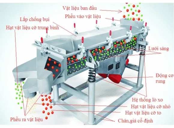 Cấu tạo chung của máy sàng rung