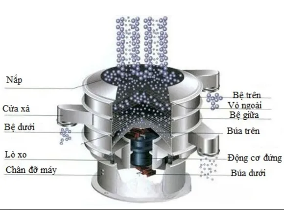 Cấu tạo của máy sàng rung