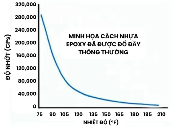 Độ nhớt chất lỏng chiết rót