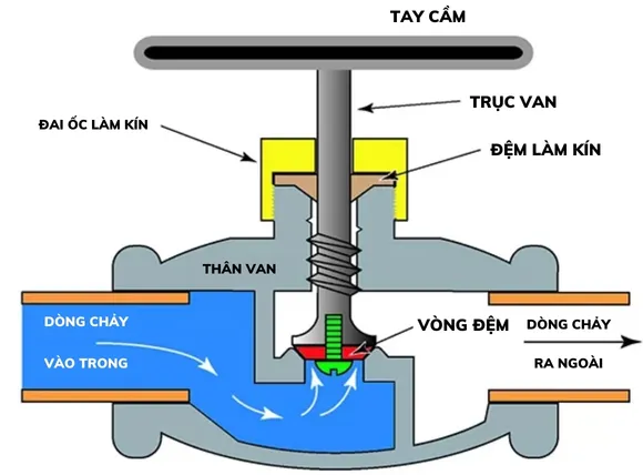 Hệ thống chiết rót van cầu