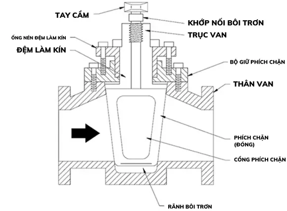 Hệ thống chiết rót van chặn