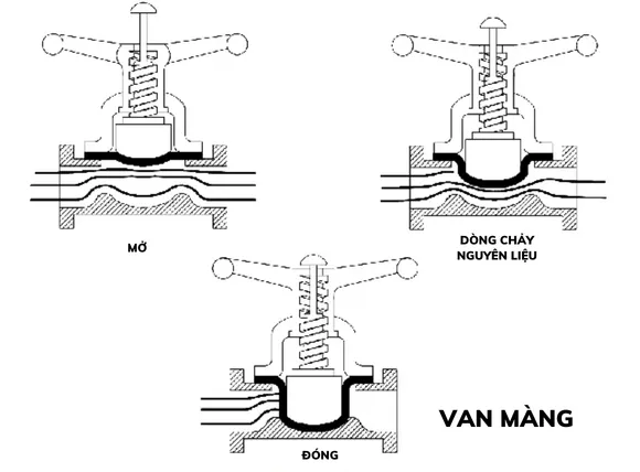 Hệ thống chiết rót van màng