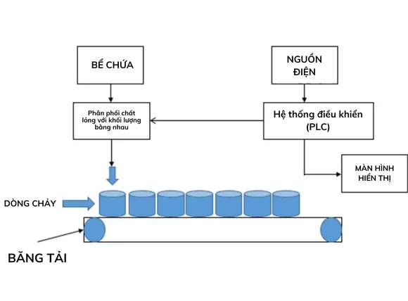 Cách hoạt động của máy chiết rót bơm