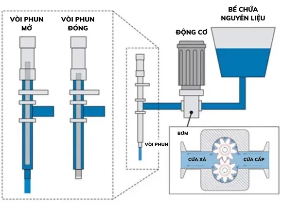 cách hoạt động của máy bơm chiết rót