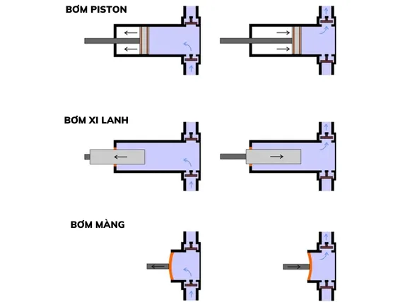 Hệ thống bơm piston