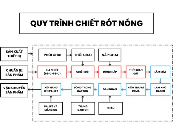 Quy trình chiết rót nóng