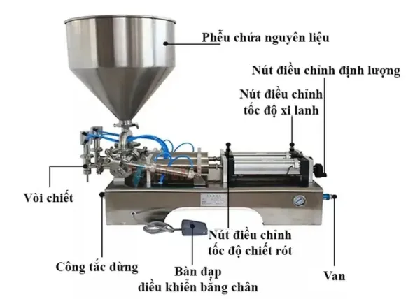 Cấu tạo chính của máy chiết rót piston