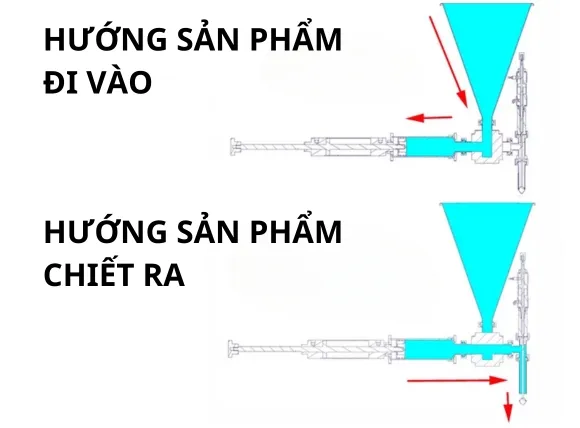 Nguyên lý hoạt động của máy chiết rót piston