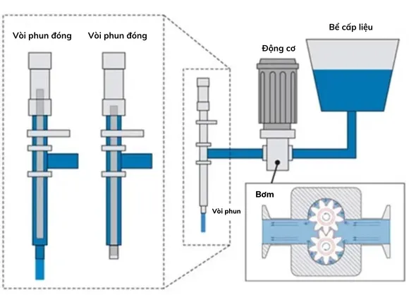 Cách hoạt động của máy chiết rót bơm chuyển động tích cực