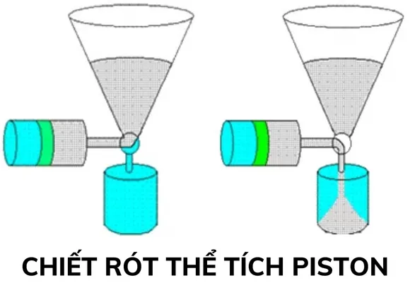 Cách hoạt động của máy chiết rót trọng lực thể tích