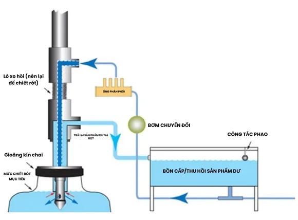 Nguyên lý hoạt động của máy chiết rót tràn