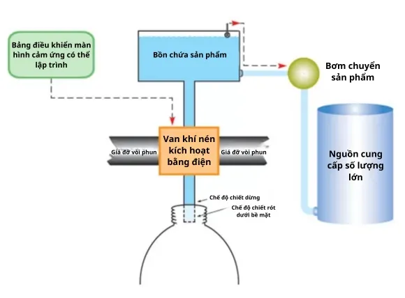 Nguyên lý hoạt động của máy chiết rót động lực