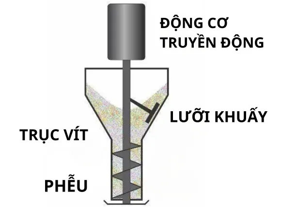 Bộ truyền động của máy chiết rót trục vít