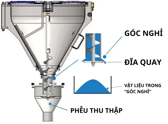 Sản phẩm dạng hạt chảy tự do (Muối ăn, Đường, sản phẩm dạng hạt,...)