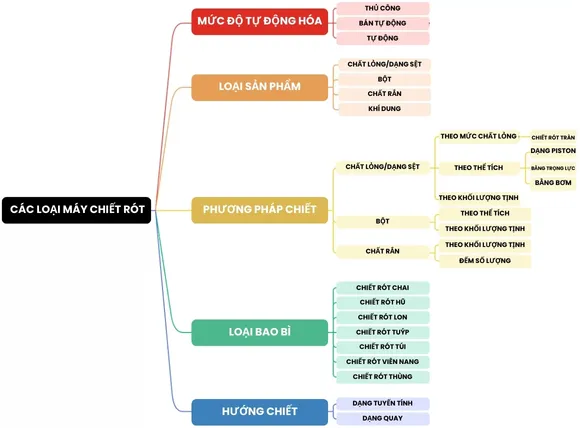 Phân loại chi tiết các dòng máy chiết rót