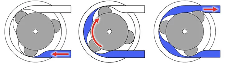 Cách máy bơm nhu động hoạt động