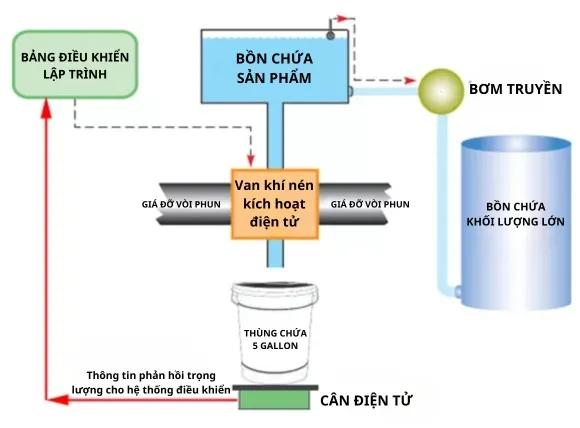 Quy trình chiết rót trọng lượng tịnh