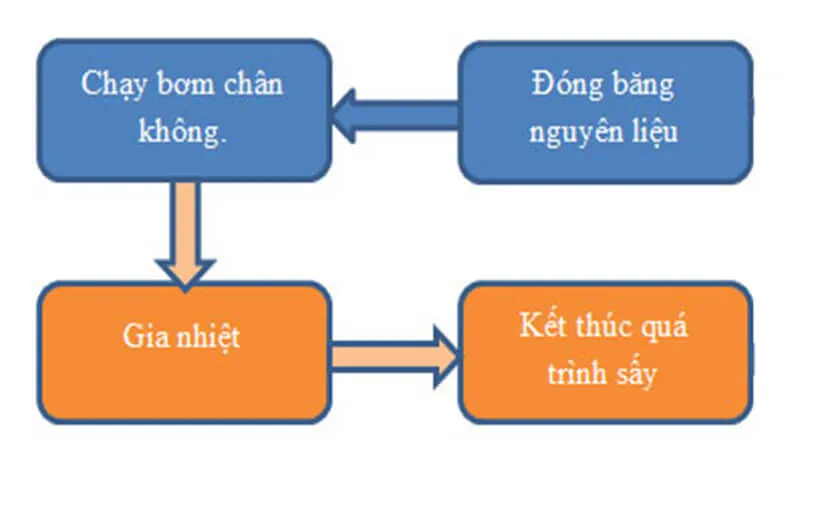 nguyên lý máy sấy thăng hoa
