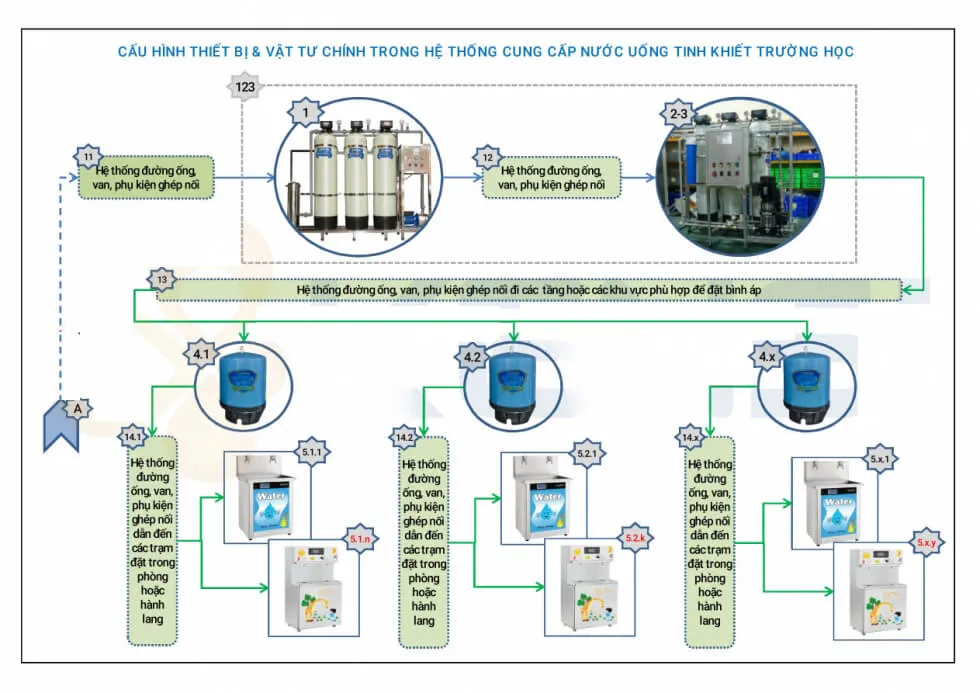 cấu tạo hệ thống lọc nước cho trường học