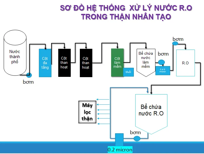 sơ đồ cấu tạo hệ thống lọc nước ro chạy thận nhân tạo