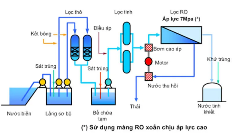 quá trình xử lý nước giếng nhiễm mặn bằng màng lọc ro