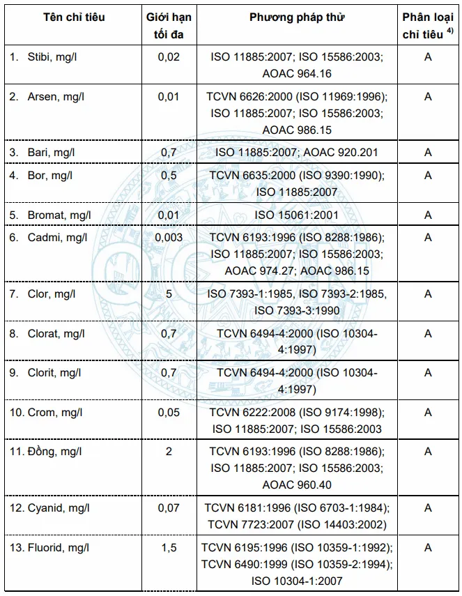 21 tiêu chuẩn lý hóa của nước uống trực tiếp -1