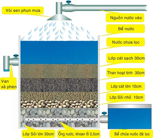 làm bể lọc nước giếng khoan bằng thùng nhựa