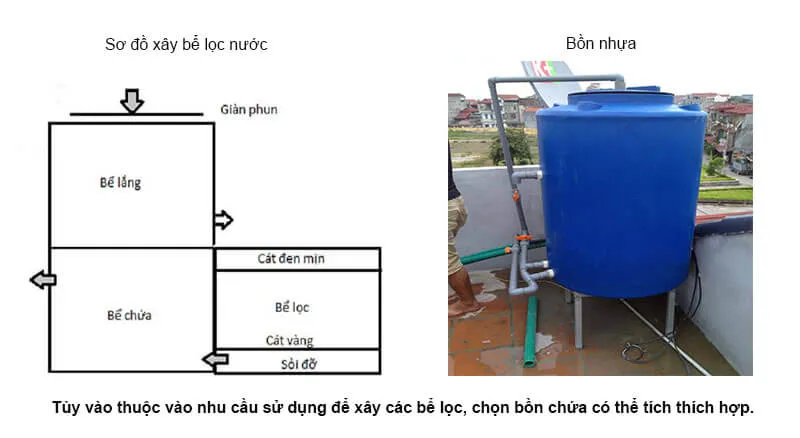 sử dụng bể xây hoặc dùng bể nhựa