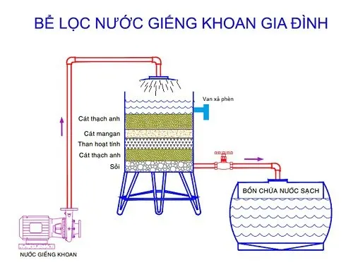 sơ đồ bể lọc nước giếng khoan