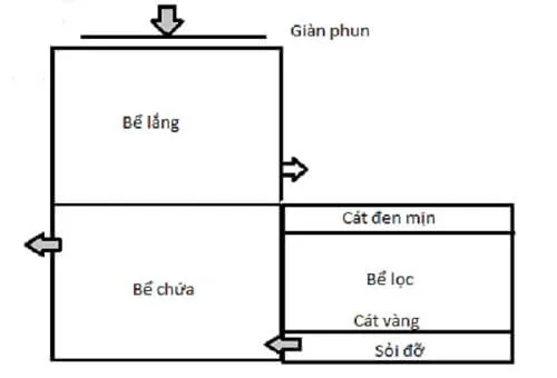 xây dựng bể lọc nước