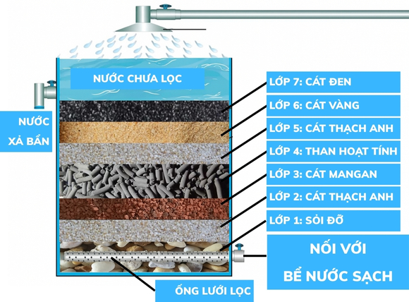 Hình mô phỏng các lớp vật liệu trong bể lọc nước bằng cát sỏi