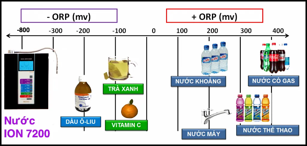 chỉ số ORP của nước