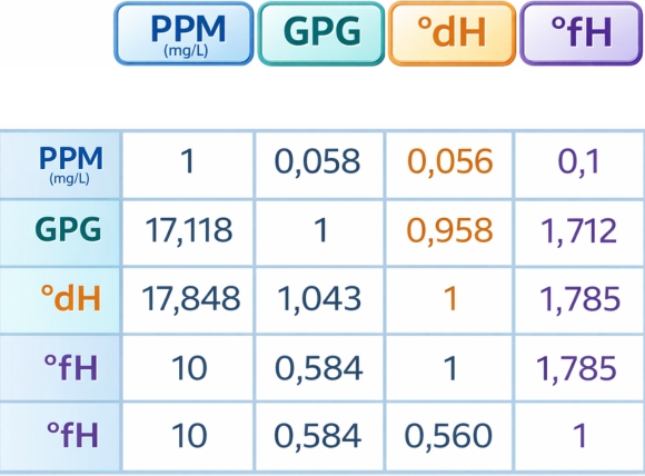 Bảng hệ số quy đổi nhanh giữa PPM, GPG, °dH, °fH