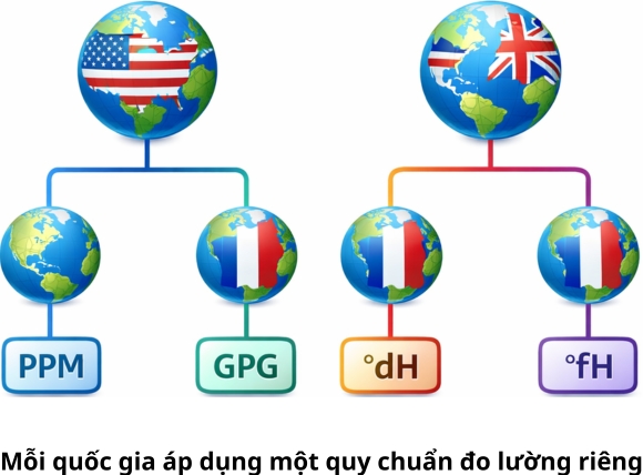 Mỗi quốc gia áp dụng một quy chuẩn đo lường riêng